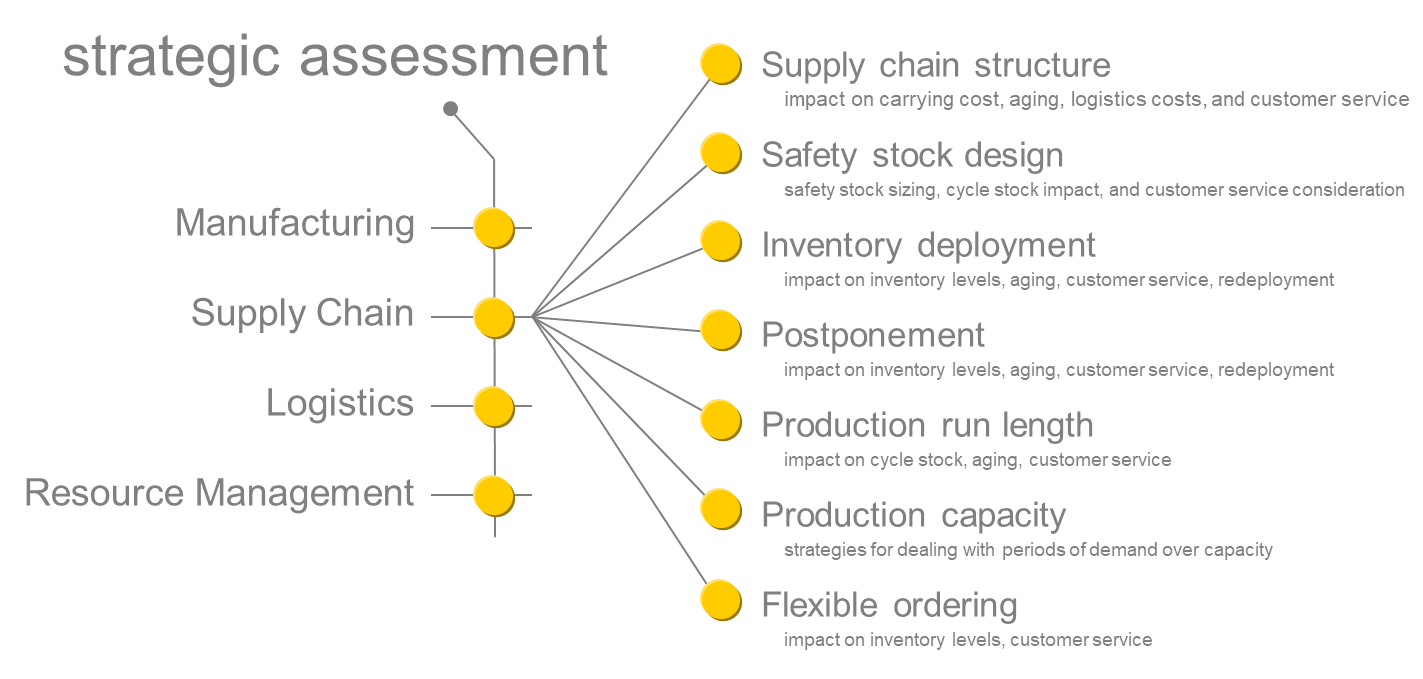 Strategic Assessment - Supply Chain
